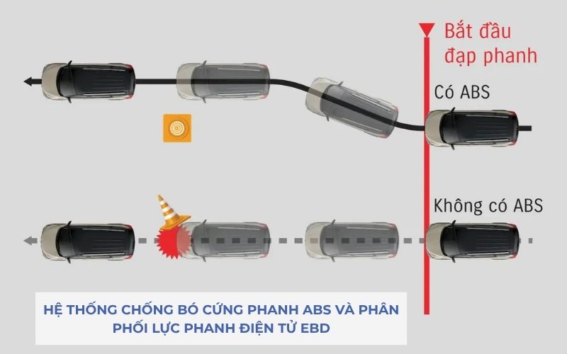 HỆ THỐNG CHỐNG BÓ CỨNG PHANH ABS VÀ PHÂN PHỐI LỰC PHANH ĐIỆN TỬ EBD